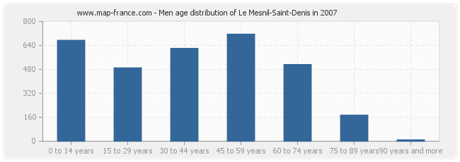 Men age distribution of Le Mesnil-Saint-Denis in 2007